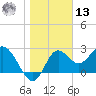 Fishermans Rest tide chart for Monday, January 13, 2025