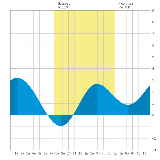 Fishermans Rest tide chart for Tuesday, January 14, 2025