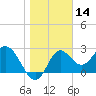 Fishermans Rest tide chart for Tuesday, January 14, 2025