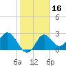 Fishermans Rest tide chart for Thursday, January 16, 2025