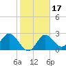 Fishermans Rest tide chart for Friday, January 17, 2025