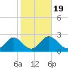 Fishermans Rest tide chart for Sunday, January 19, 2025