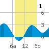 Fishermans Rest tide chart for Wednesday, January 1, 2025