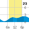 Fishermans Rest tide chart for Thursday, January 23, 2025