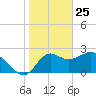 Fishermans Rest tide chart for Saturday, January 25, 2025