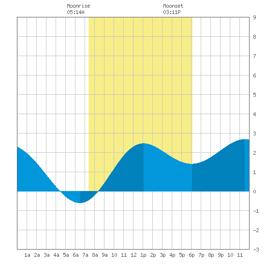 Fishermans Rest tide chart for Sunday, January 26, 2025