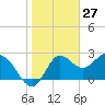 Fishermans Rest tide chart for Monday, January 27, 2025