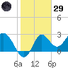 Fishermans Rest tide chart for Wednesday, January 29, 2025