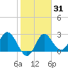 Fishermans Rest tide chart for Friday, January 31, 2025