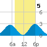 Fishermans Rest tide chart for Sunday, January 5, 2025