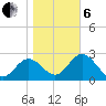 Fishermans Rest tide chart for Monday, January 6, 2025