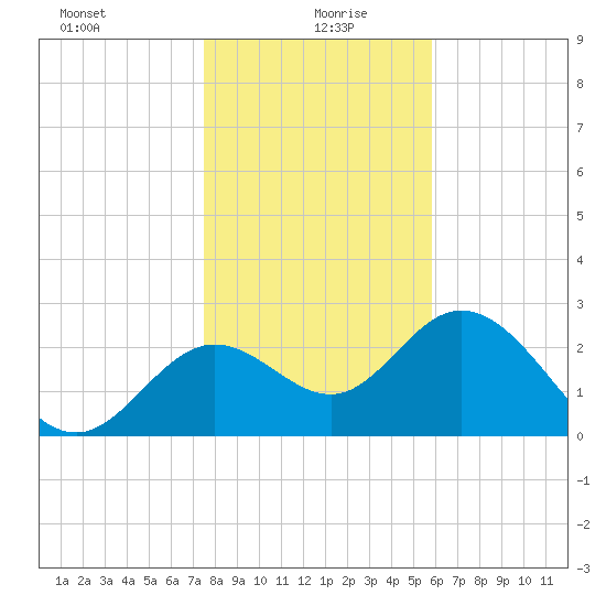 Fishermans Rest tide chart for Tuesday, January 7, 2025