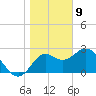 Fishermans Rest tide chart for Thursday, January 9, 2025