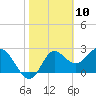 Fishermans Rest tide chart for Monday, February 10, 2025