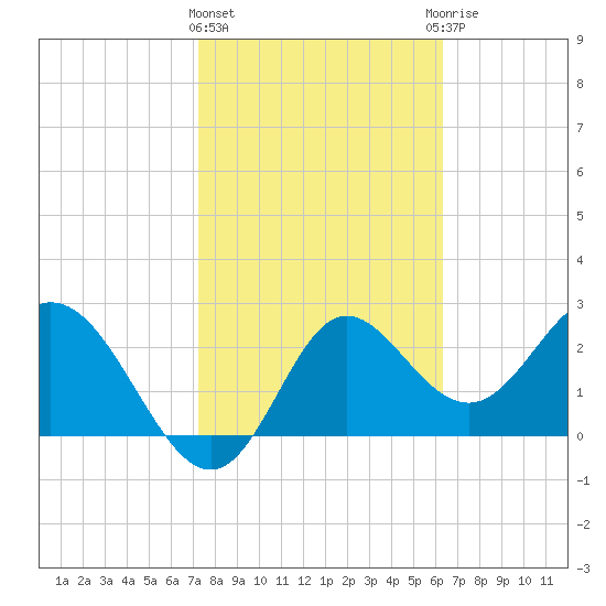 Fishermans Rest tide chart for Tuesday, February 11, 2025