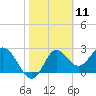 Fishermans Rest tide chart for Tuesday, February 11, 2025