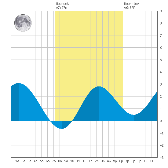 Fishermans Rest tide chart for Wednesday, February 12, 2025