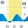 Fishermans Rest tide chart for Wednesday, February 12, 2025