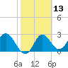Fishermans Rest tide chart for Thursday, February 13, 2025