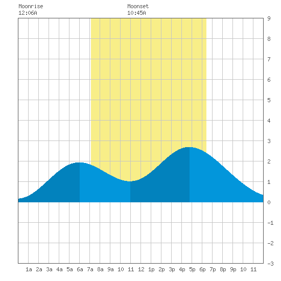 Fishermans Rest tide chart for Wednesday, February 19, 2025