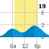 Fishermans Rest tide chart for Wednesday, February 19, 2025