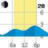 Fishermans Rest tide chart for Thursday, February 20, 2025
