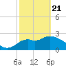 Fishermans Rest tide chart for Friday, February 21, 2025