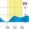 Fishermans Rest tide chart for Sunday, February 23, 2025