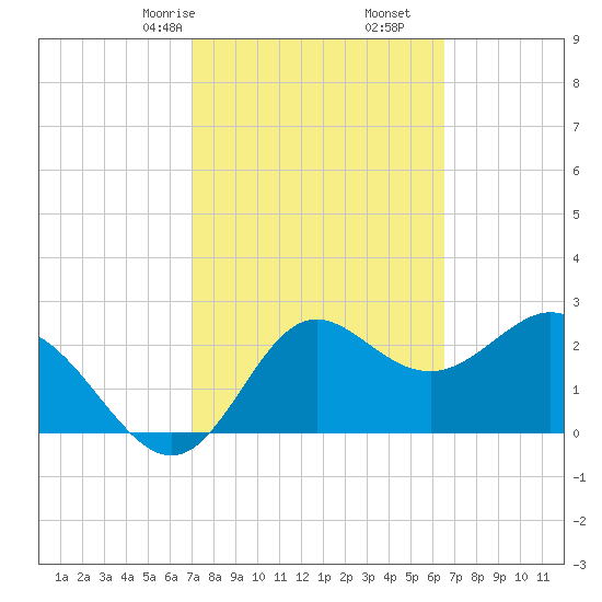 Fishermans Rest tide chart for Monday, February 24, 2025