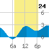 Fishermans Rest tide chart for Monday, February 24, 2025