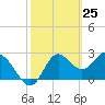 Fishermans Rest tide chart for Tuesday, February 25, 2025