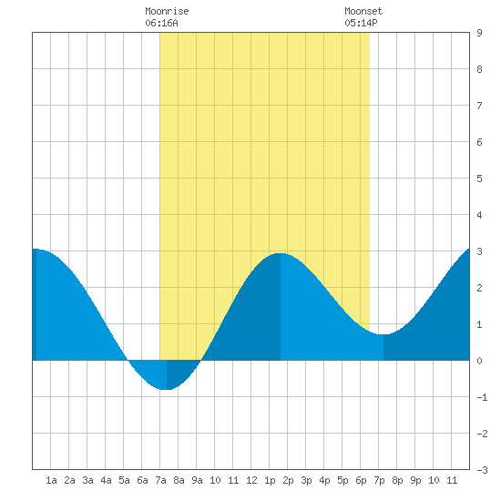 Fishermans Rest tide chart for Wednesday, February 26, 2025
