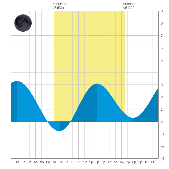 Fishermans Rest tide chart for Thursday, February 27, 2025
