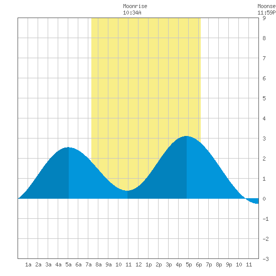 Fishermans Rest tide chart for Monday, February 3, 2025