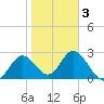 Fishermans Rest tide chart for Monday, February 3, 2025