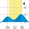 Fishermans Rest tide chart for Tuesday, February 4, 2025