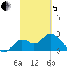 Fishermans Rest tide chart for Wednesday, February 5, 2025
