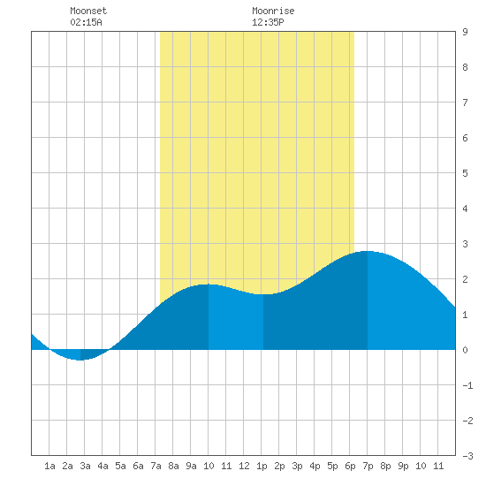 Fishermans Rest tide chart for Thursday, February 6, 2025