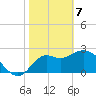 Fishermans Rest tide chart for Friday, February 7, 2025