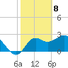 Fishermans Rest tide chart for Saturday, February 8, 2025