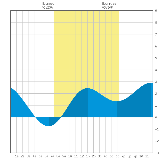 Fishermans Rest tide chart for Sunday, February 9, 2025