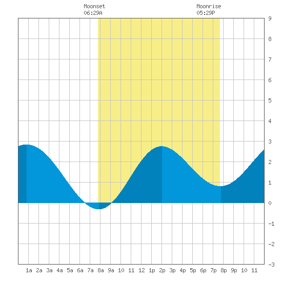 Fishermans Rest tide chart for Tuesday, March 11, 2025