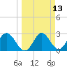 Fishermans Rest tide chart for Thursday, March 13, 2025