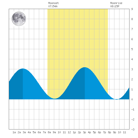 Fishermans Rest tide chart for Friday, March 14, 2025