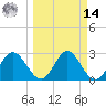 Fishermans Rest tide chart for Friday, March 14, 2025