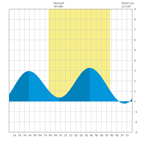 Fishermans Rest tide chart for Sunday, March 16, 2025