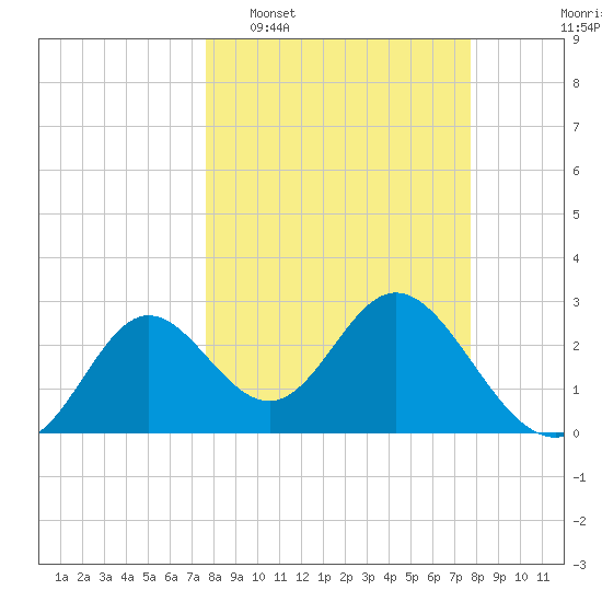 Fishermans Rest tide chart for Tuesday, March 18, 2025