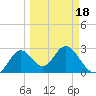 Fishermans Rest tide chart for Tuesday, March 18, 2025