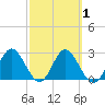 Fishermans Rest tide chart for Saturday, March 1, 2025