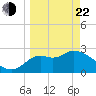 Fishermans Rest tide chart for Saturday, March 22, 2025